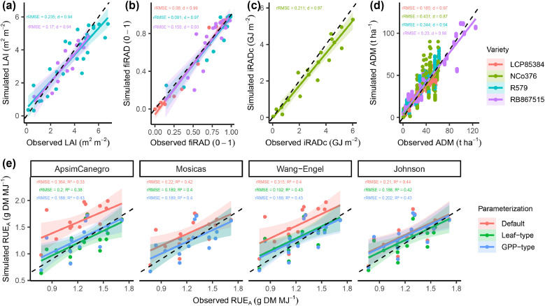 Sugarcane radiation use efficiency: varietal differences, temperature dependence, and implications for modeling biomass across environments