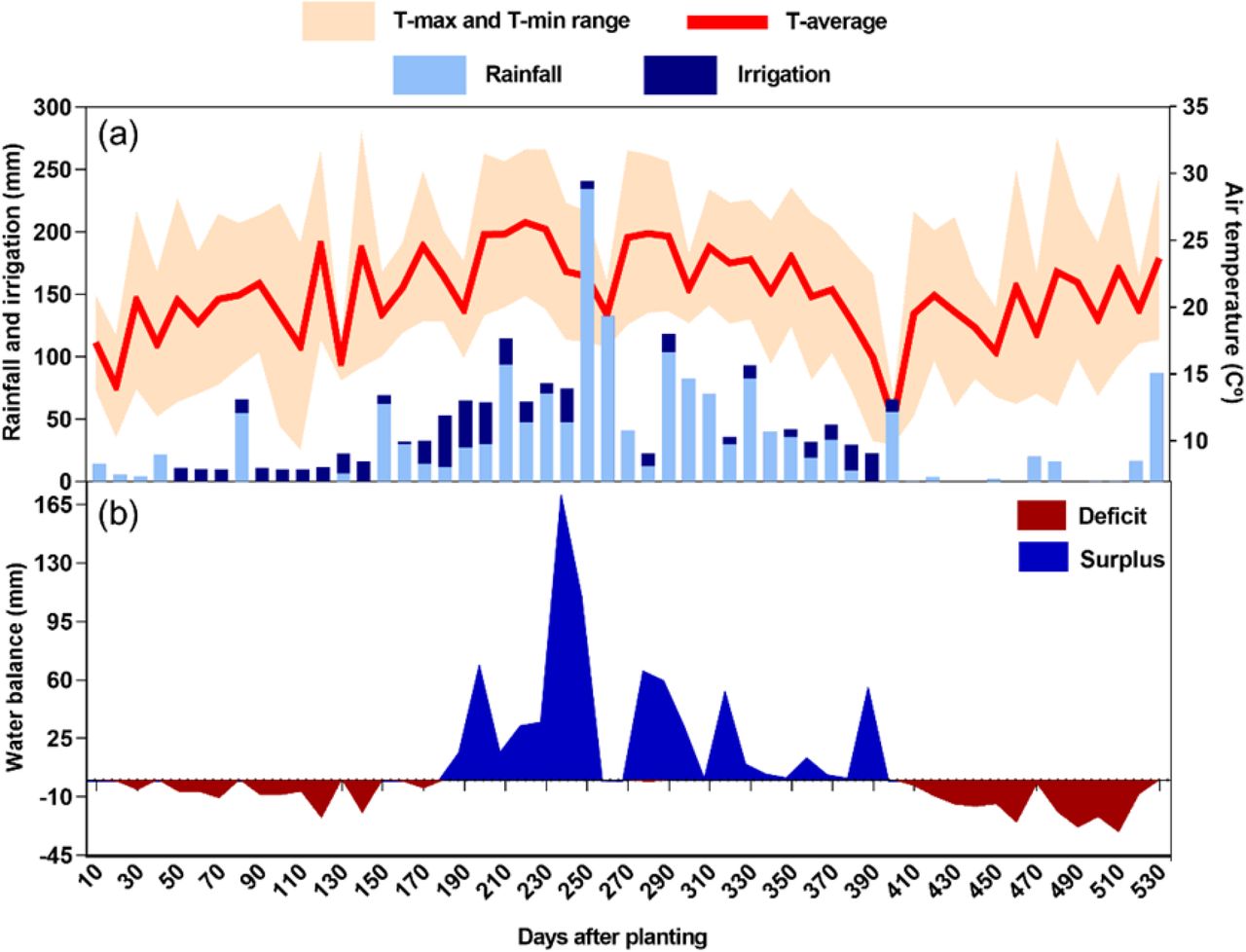 Field-based prediction of sugarcane photosynthesis through environmental inputs
